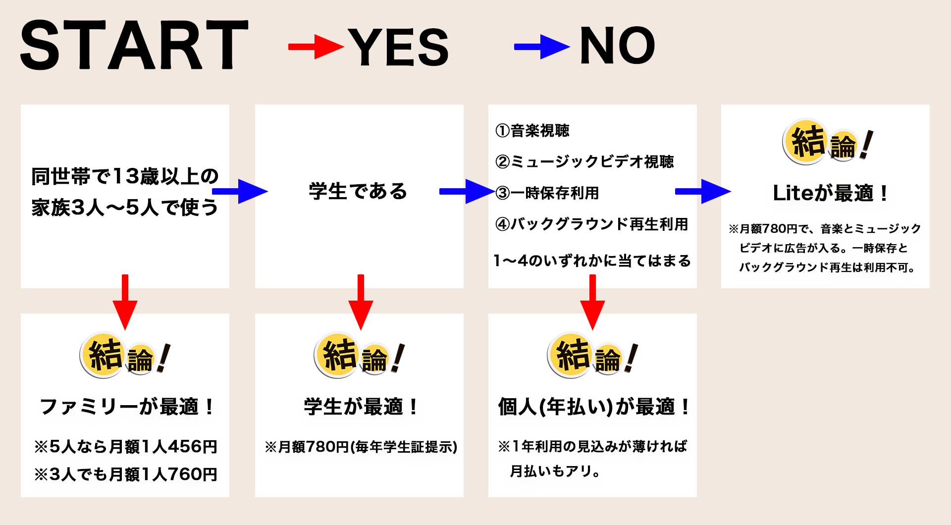 YouTube Premium Lite YES/NO診断